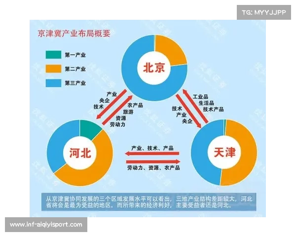 京津冀联合规划助推体育产业，世界级都市圈建设含篮球布局