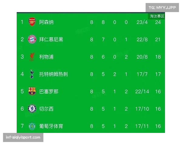 英超六队全员晋级欧冠16强,创造英格兰足球历史新纪录 英超六队全员晋级欧冠16强,创造英格兰足球历史新纪录